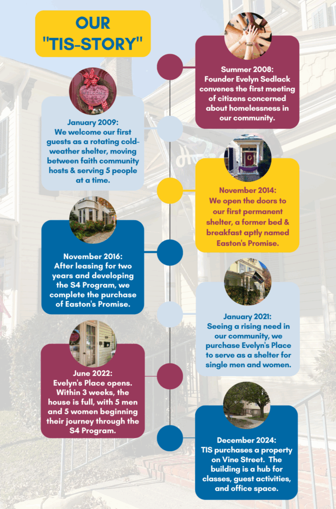 TIS-Story timeline graphic